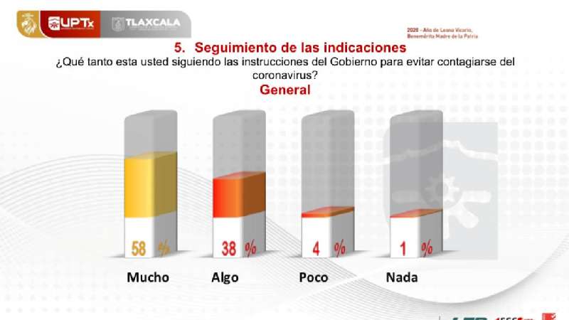 Coronavirus preocupa mucho a 48 % de tlaxcaltecas, principalmente jóv...