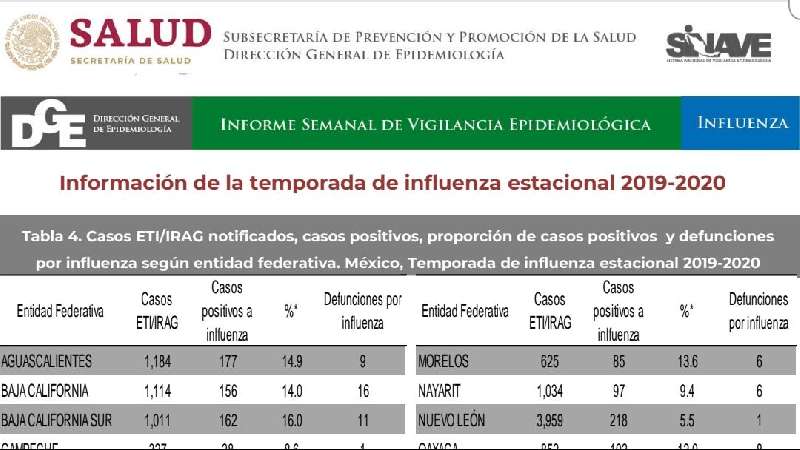 Influenza crece en Tlaxcala, suman 78 casos, hay dos decesos