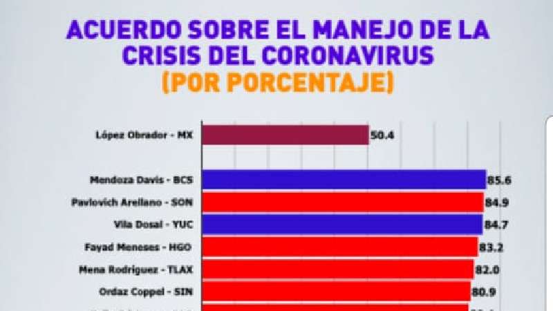 8 de cada 10 tlaxcaltecas aprueban manejo de Marco Mena ante crisis po...