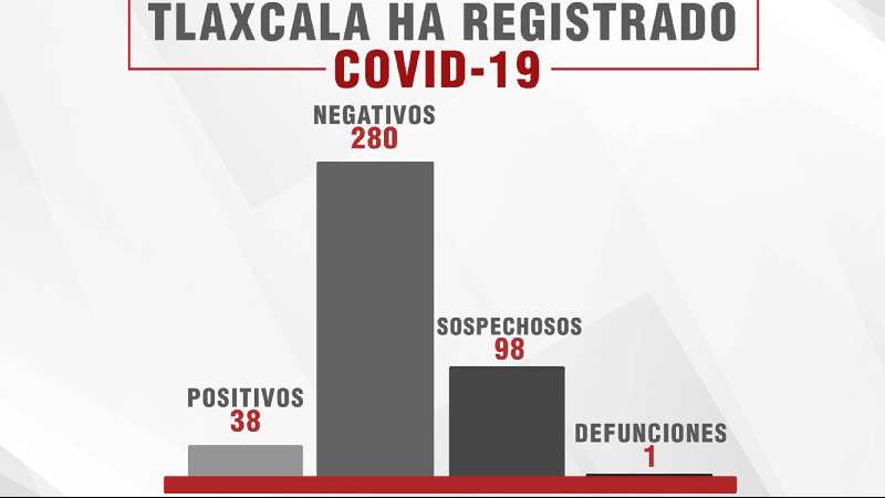 Confirma SESA 10 casos más de Covid-19 en Tlaxcala