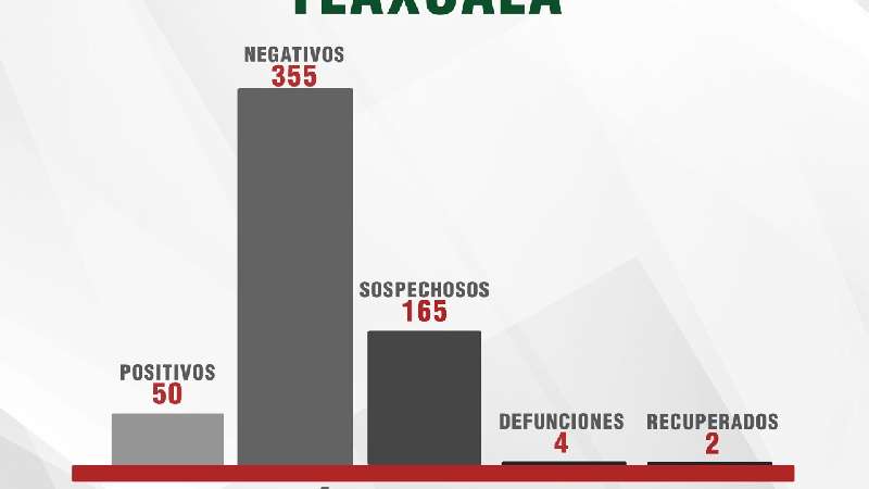 Tlaxcala registra dos fallecimientos más por Covid-19 y ocho casos nu...