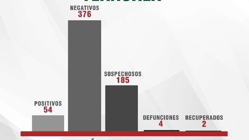 Confirma SESA cuatro casos más de Covid-19 en Tlaxcala 