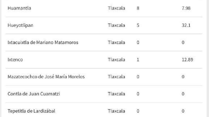 En 18 municipios, más de la cuarta parte de Tlaxcala se reportan de 1...