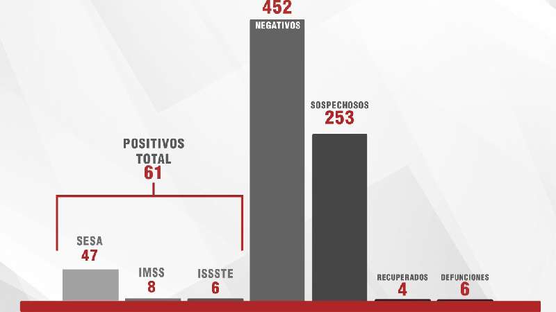 Confirma SESA sexto fallecimiento y cuatro casos más de Covid-19 en T...