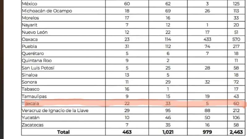 Solo en 5 municipios de Tlaxcala levantarían cuarentena el 17 de Mayo