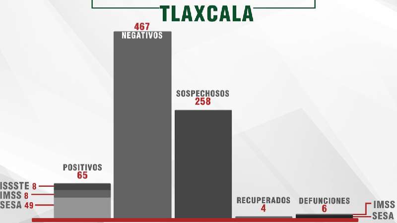 Confirma SESA cuatro casos más de Covid-19 en Tlaxcala