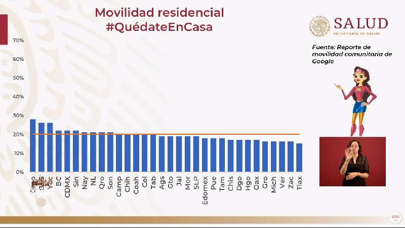 Tlaxcala, el estado del país que menos ha respetado el quedarse en ca...