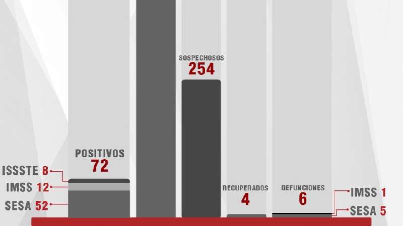 Confirma SESA siete casos más de Covid-19 en Tlaxcala