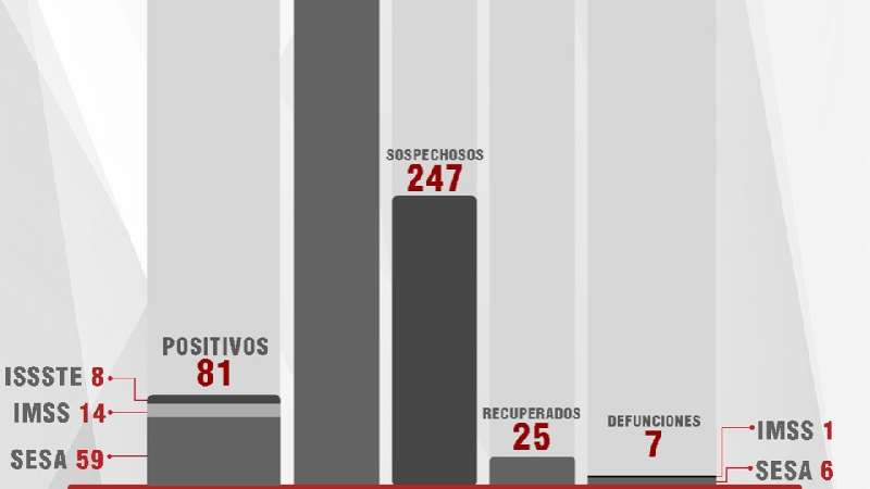 Se recuperan 25 personas de Covid-19 en Tlaxcala