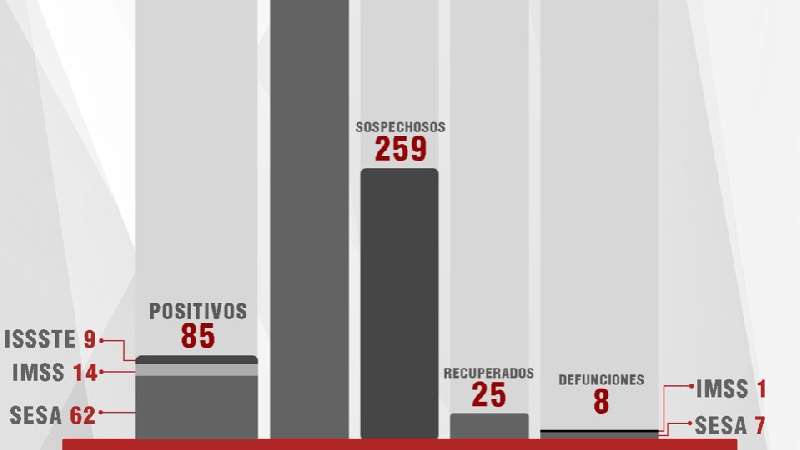 Confirma SESA un fallecimiento y cuatro casos más de Covid-19 en Tlax...