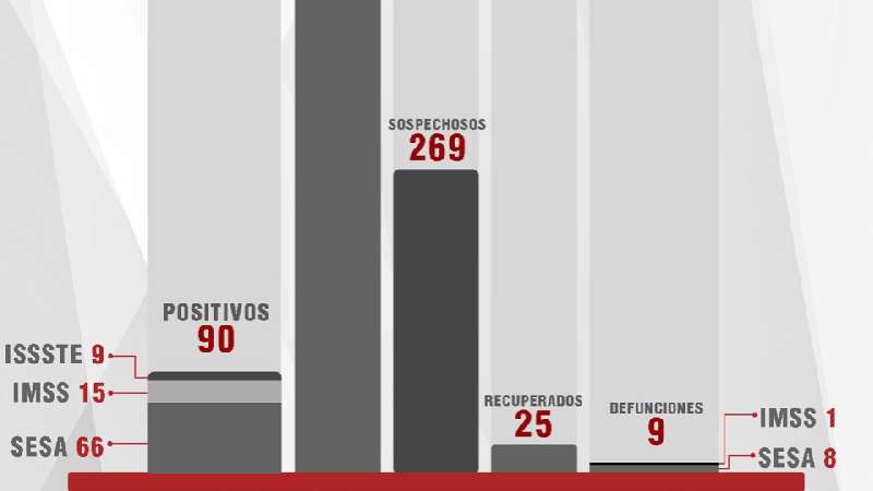 Confirma SESA un fallecimiento y cinco casos más de Covid-19 en Tlaxc...