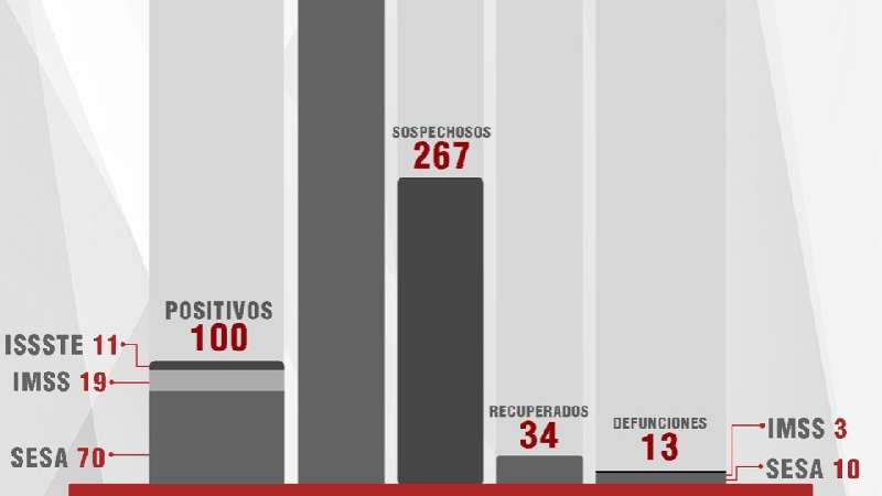 Confirma SESA cuatro fallecimientos, 10 casos nuevos y nueve personas ...