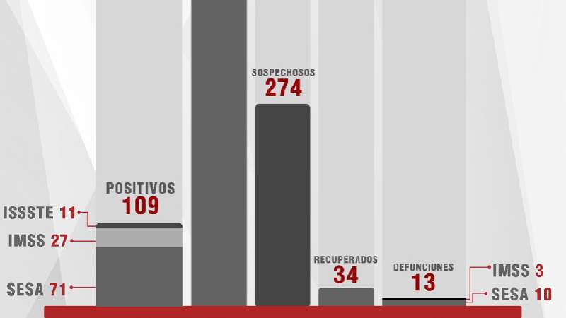 Confirma SESA nueve casos más de Covid-19 en Tlaxcala