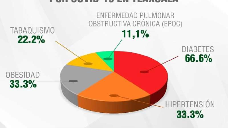 Diabetes, la enfermedad más asociada a defunciones por Covid-19 en Tl...