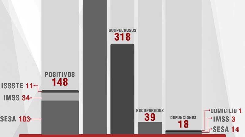 Confirma SESA un fallecido y 10 casos más de Covid-19 en Tlaxcala