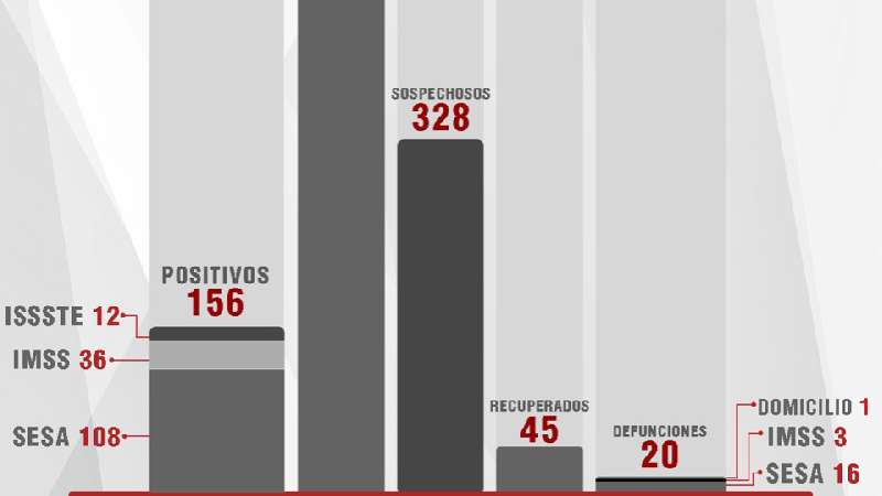 Confirma SESA dos fallecidos, ocho nuevos casos y seis recuperados de ...