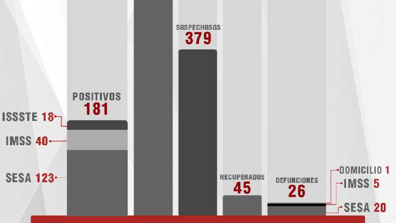 Confirma SESA seis fallecidos y 25 casos más de Covid-19 en Tlaxcala