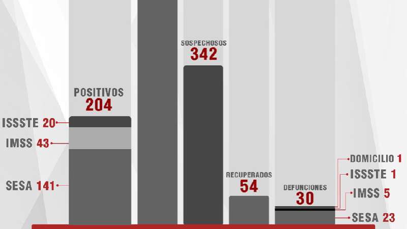 Confirma SESA cuatro fallecidos, 23 casos más y nueve recuperados de ...
