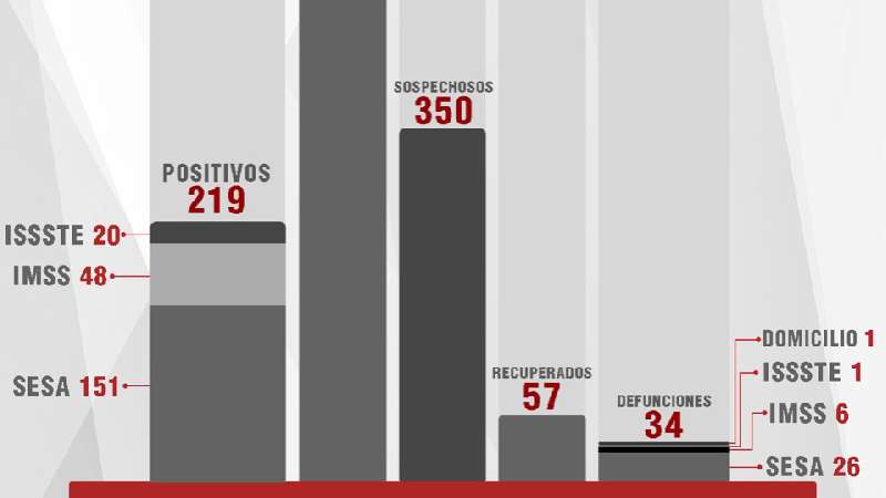 Confirma SESA cuatro fallecidos y 15 casos más de Covid-19 en Tlaxcal...