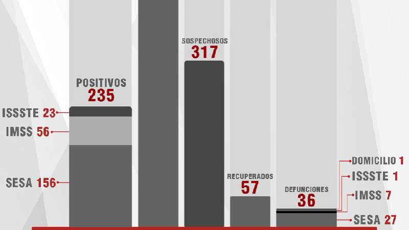 Confirma SESA dos fallecidos y 16 casos más de Covid-19 en Tlaxcala