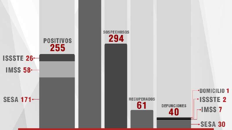 Confirma SESA tres fallecidos y 17 casos más de Covid-19 en Tlaxcala