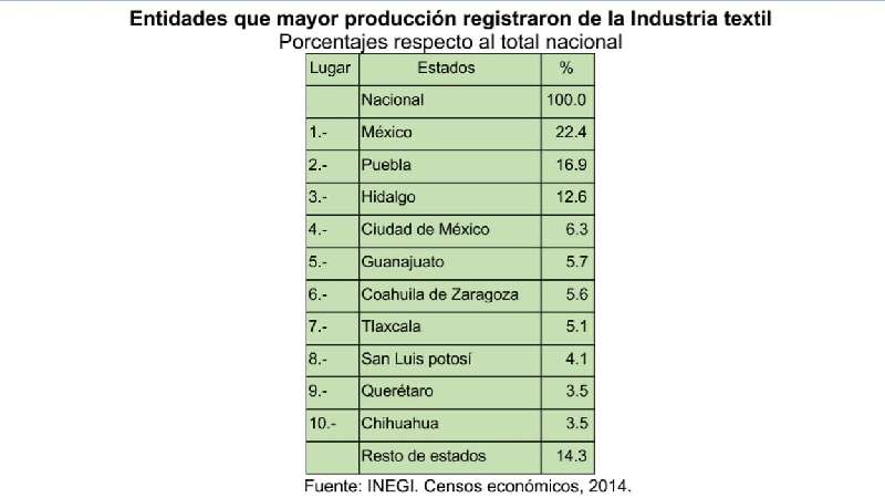 Tlaxcala entre las 10 entidades con mayor producción textil en 2019