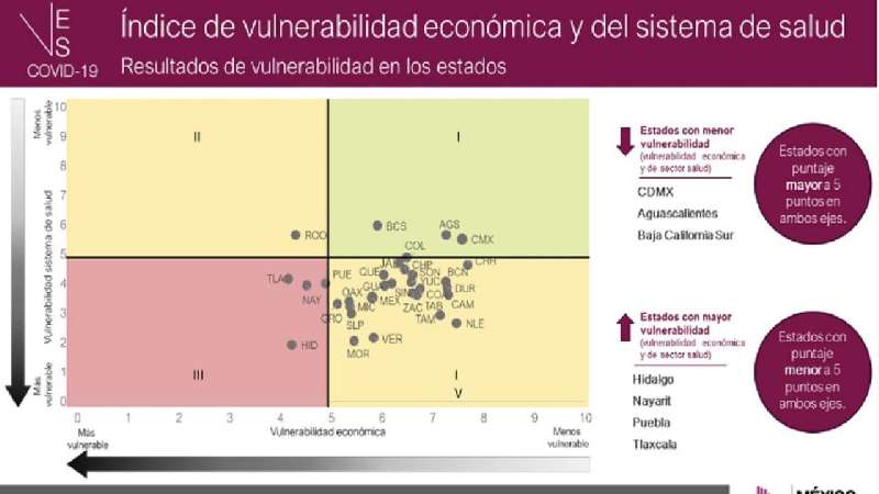 Tlaxcala, entre los estados más vulnerables en salud y economía fren...