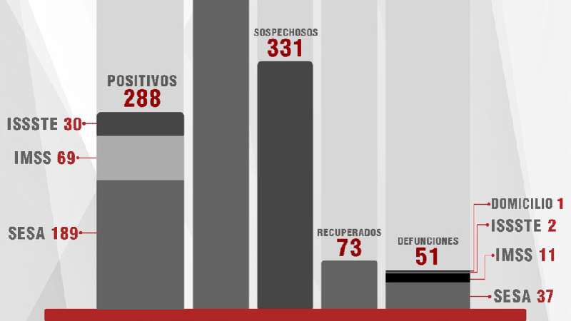 Confirma SESA seis fallecidos y 17 casos más de Covid-19 en Tlaxcala