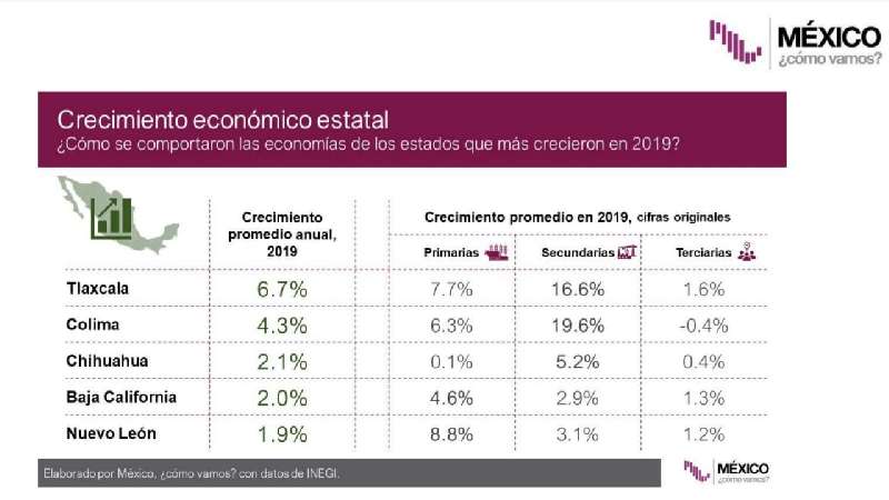 Tlaxcala, único estado que creció más que la meta de 4.5% durante 2...