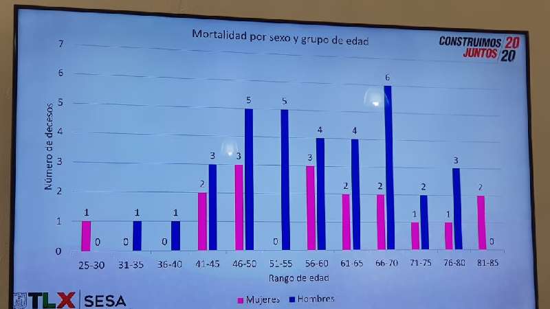 20 municipios de Tlaxcala concentran 236 casos de Covid-19, Tlaxco con...