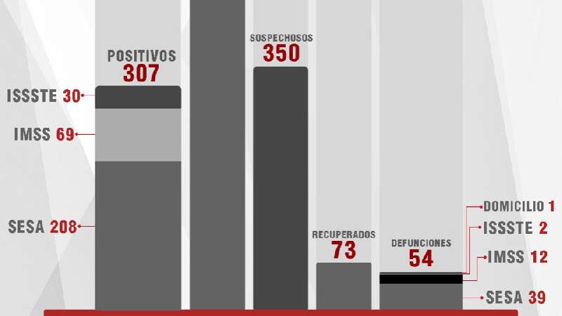 Confirma SESA tres fallecidos y 19 casos más de Covid-19 en Tlaxcala