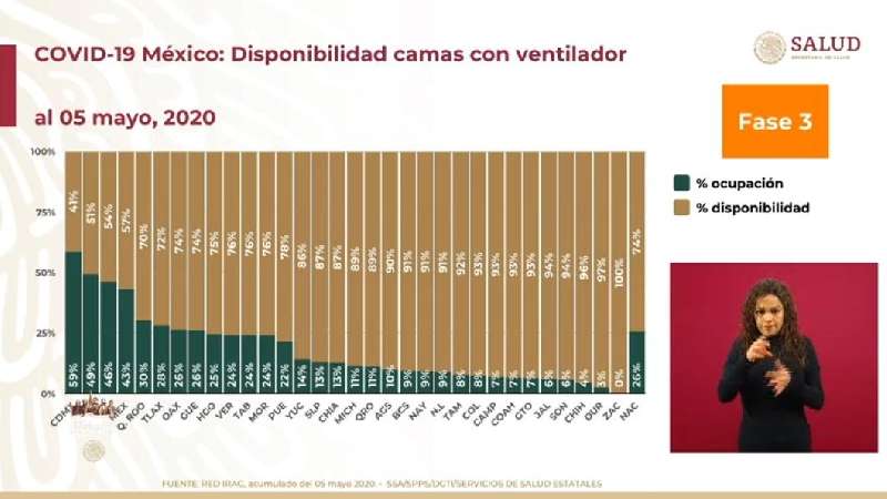 Tlaxcala ocupa el sexto lugar a nivel nacional en ocupación de camas ...