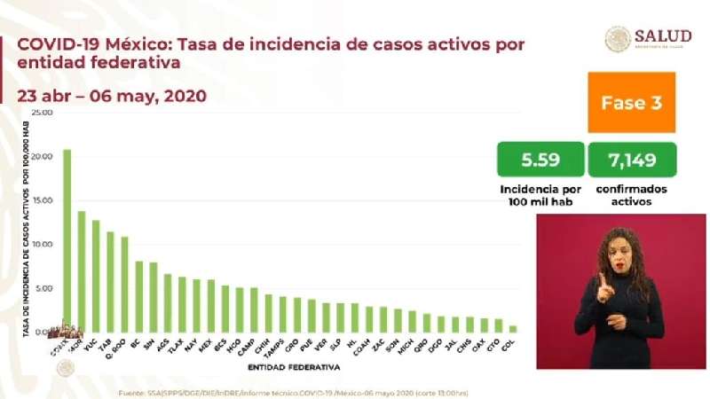 Tlaxcala, con alta incidencia de casos activos de Covid-19 y entre los...