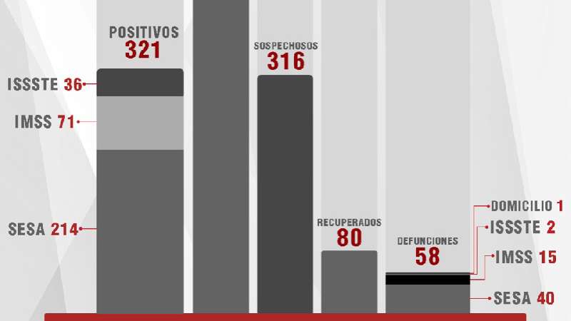 Confirma SESA cuatro fallecidos y 14 casos más de Covid-19 en Tlaxcal...