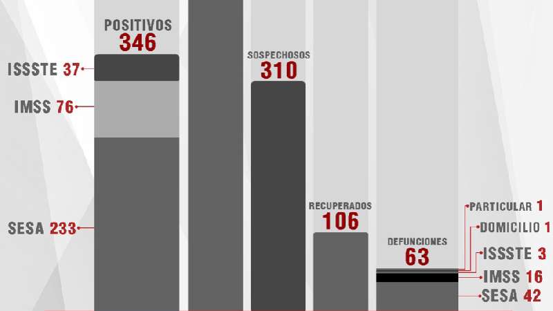 Confirma SESA 26 personas recuperadas, 25 casos más y cinco fallecido...