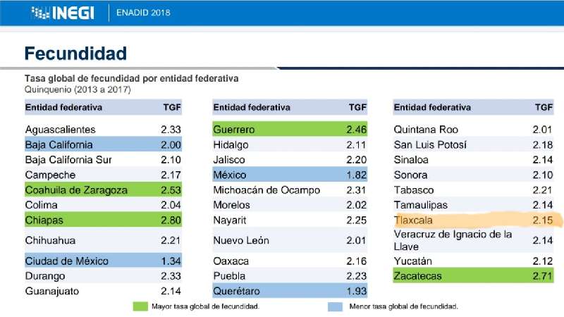 Huamantla, el municipio con más embarazos adolescentes 