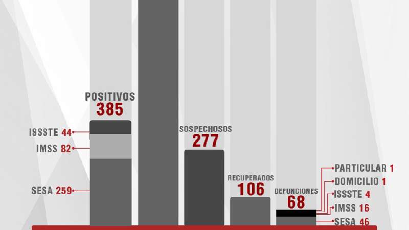Confirma SESA 24 casos más y dos fallecidos de Covid-19 en Tlaxcala
