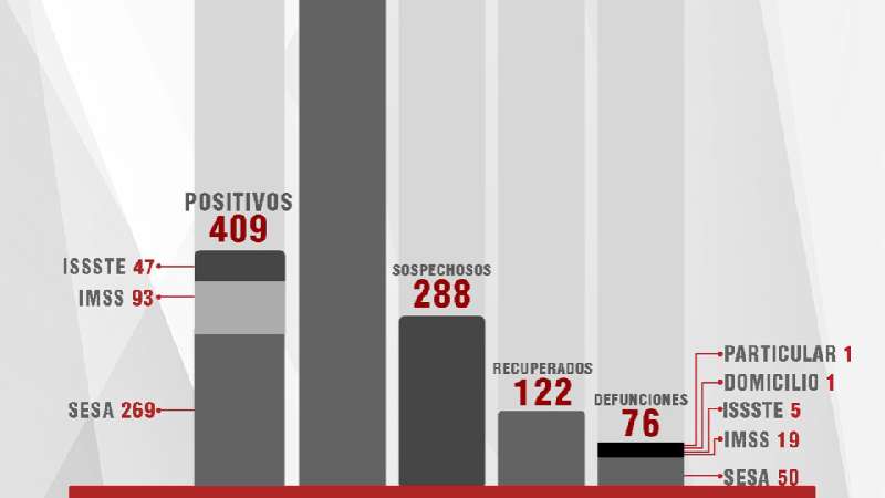 Confirma SESA 24 casos más, 16 personas recuperadas y ocho fallecidos...