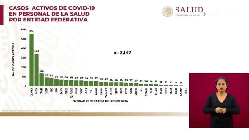 19 miembros del personal de salud en Tlaxcala han contraído Covid-19,...