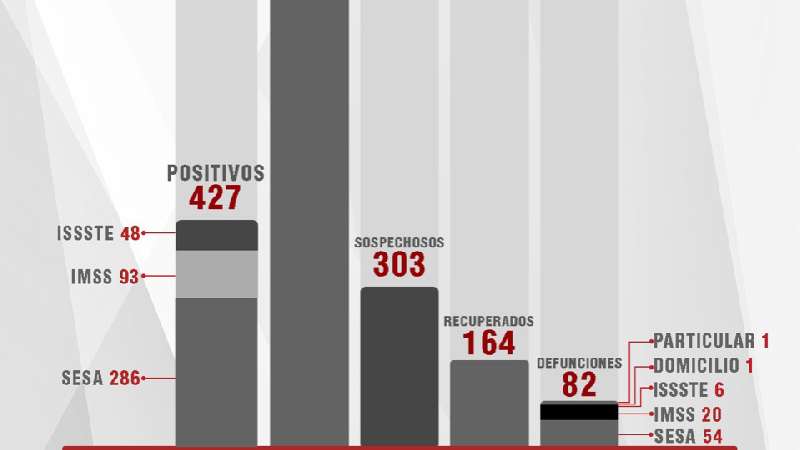 Confirma SESA 42 personas recuperadas, 18 casos más,y seis fallecidos...