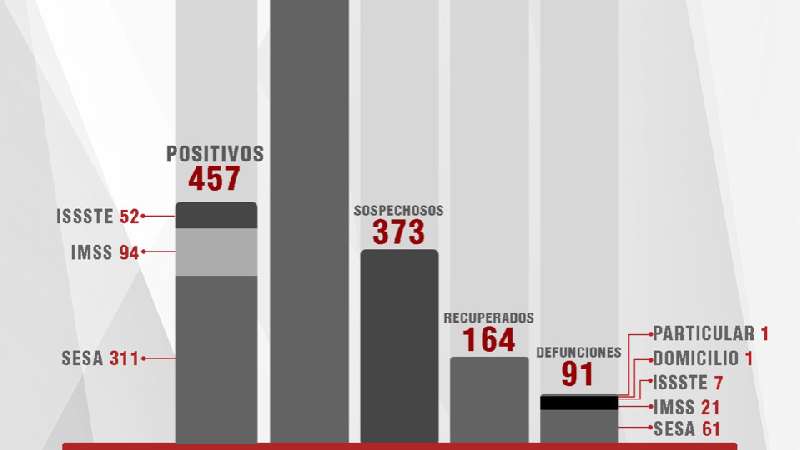 Confirma SESA 30 casos más y nueve fallecidos de Covid-19 en Tlaxcala
