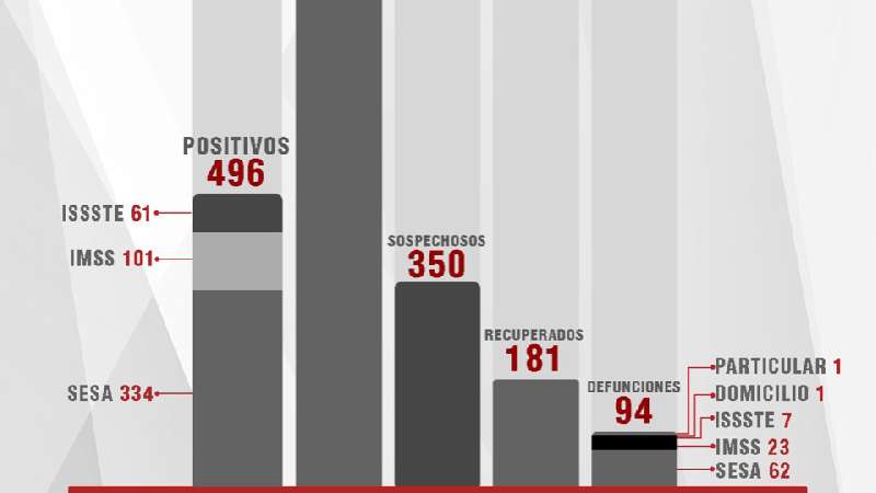 Confirma SESA 39 casos más, 17 personas recuperadas y tres fallecidos...