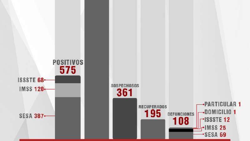 Confirma SESA 27 casos más y seis fallecidos de Covid-19 en Tlaxcala
