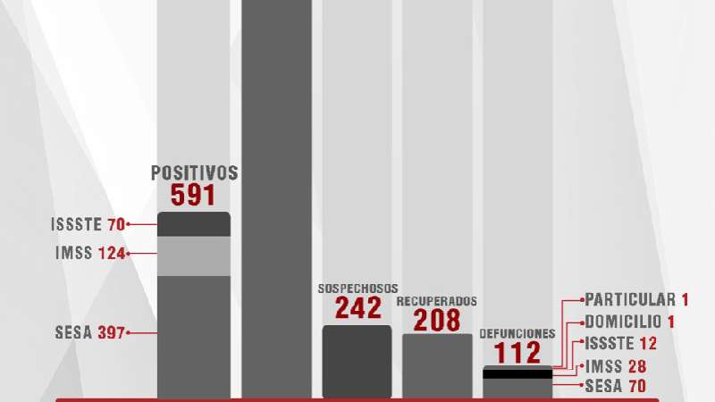Confirma SESA 13 recuperados más, 16 casos positivos este lunes y cua...