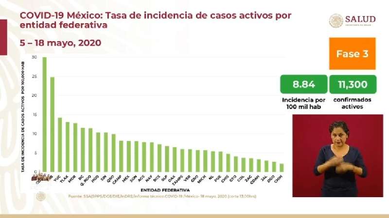 Tlaxcala llega a 4to lugar nacional de casos activos y con promedio de...