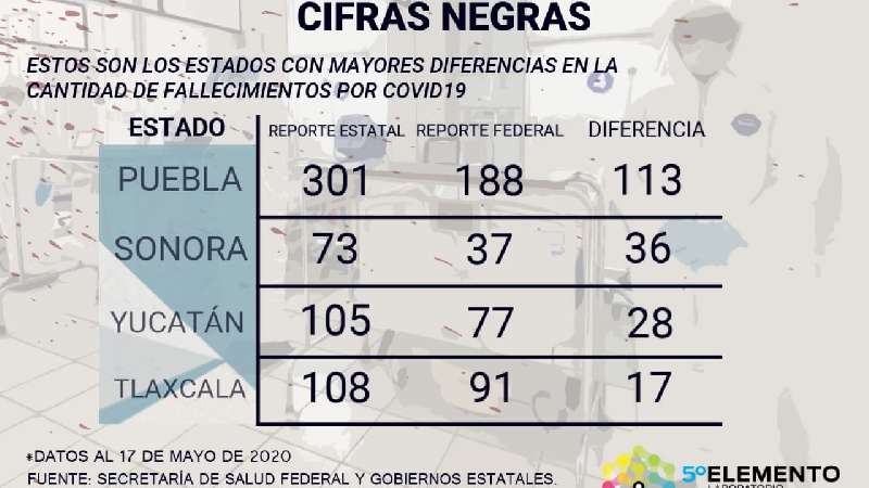 Tlaxcala, entre los 4 estados que registran más defunciones que las i...