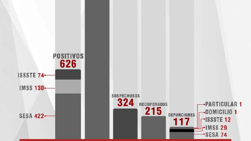 Confirma SESA 35 casos positivos este martes y cinco fallecidos por Co...