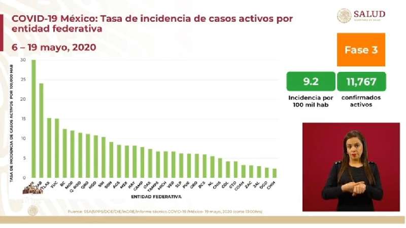 Tlaxcala es tercer lugar nacional en casos activos de Covid-19, pese a...