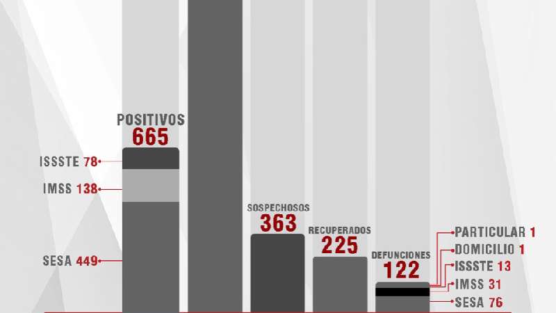 Confirma SESA 39 casos positivos este miércoles, cinco fallecidos y 1...