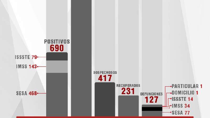 Confirma SESA 25 casos positivos este jueves, cinco fallecidos y 3 alt...
